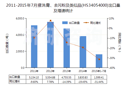 2011-2015年7月擦洗膏、去污粉及類似品(HS34054000)出口量及增速統(tǒng)計